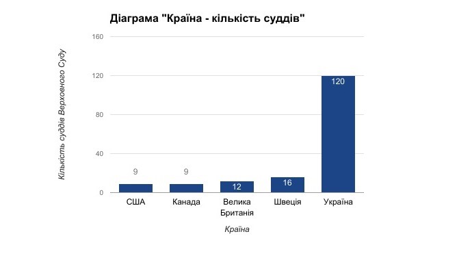 Діаграма президент - кількість суддів Верховного Суду України
